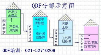 信息技术咨询服务中的QFD质量功能展开 上海勤思质量管理培训班助力企业精准创新